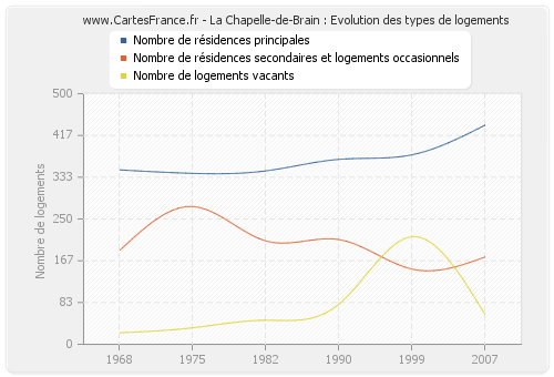 La Chapelle-de-Brain : Evolution des types de logements